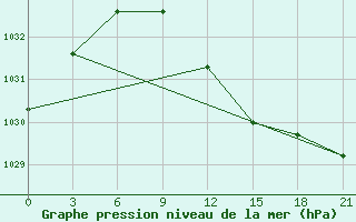 Courbe de la pression atmosphrique pour Kazanskaja