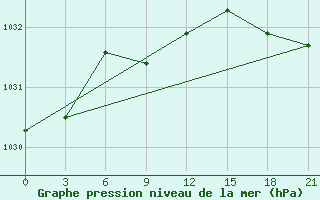 Courbe de la pression atmosphrique pour Sorocinsk