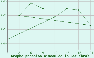 Courbe de la pression atmosphrique pour Ivdel