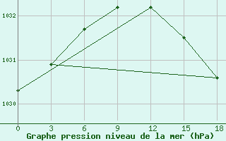 Courbe de la pression atmosphrique pour Okunev Nos