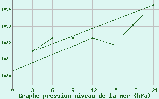 Courbe de la pression atmosphrique pour Krasnaja Gora