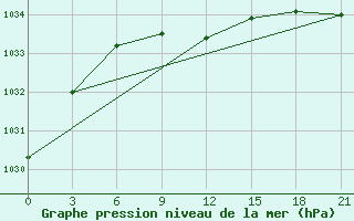 Courbe de la pression atmosphrique pour Remontnoe