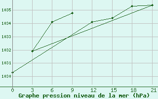 Courbe de la pression atmosphrique pour Hvalynsk