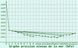 Courbe de la pression atmosphrique pour Grenoble/agglo Le Versoud (38)
