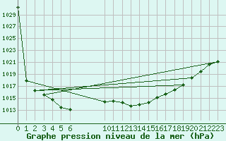 Courbe de la pression atmosphrique pour Viana Do Castelo-Chafe