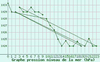 Courbe de la pression atmosphrique pour Lecce