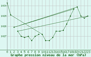 Courbe de la pression atmosphrique pour Deuselbach