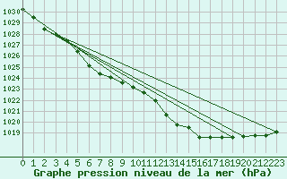 Courbe de la pression atmosphrique pour Saint-Nazaire (44)