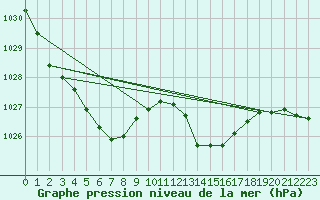 Courbe de la pression atmosphrique pour Le Bourget (93)