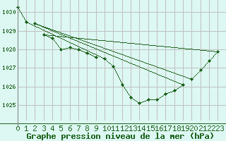 Courbe de la pression atmosphrique pour Palma De Mallorca