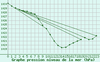 Courbe de la pression atmosphrique pour Kalwang