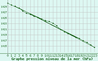 Courbe de la pression atmosphrique pour Milford Haven