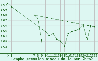 Courbe de la pression atmosphrique pour San Clemente