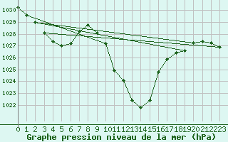 Courbe de la pression atmosphrique pour Koetschach / Mauthen