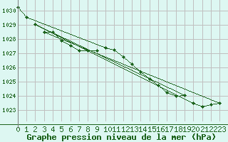 Courbe de la pression atmosphrique pour Brive-Souillac (19)