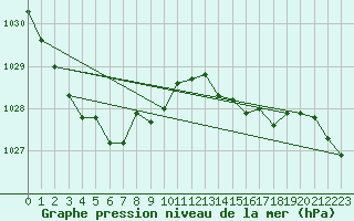 Courbe de la pression atmosphrique pour la bouée 1300