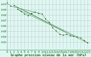 Courbe de la pression atmosphrique pour Artern