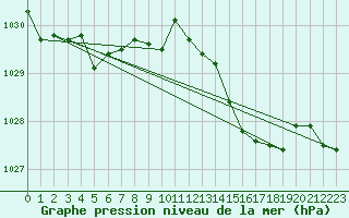 Courbe de la pression atmosphrique pour Herserange (54)