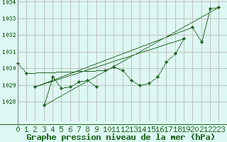 Courbe de la pression atmosphrique pour Coria