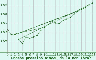 Courbe de la pression atmosphrique pour Mona