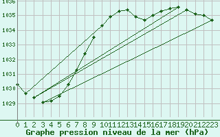 Courbe de la pression atmosphrique pour Lans-en-Vercors - Les Allires (38)