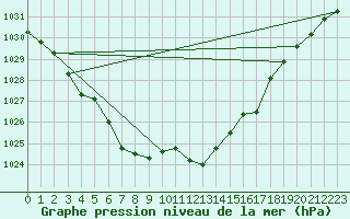 Courbe de la pression atmosphrique pour Cressier