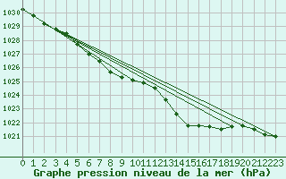 Courbe de la pression atmosphrique pour Amur (79)