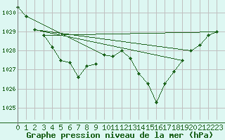 Courbe de la pression atmosphrique pour Xert / Chert (Esp)