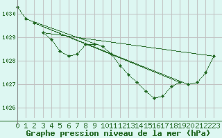Courbe de la pression atmosphrique pour Langdon Bay