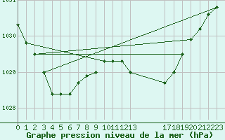 Courbe de la pression atmosphrique pour Keswick