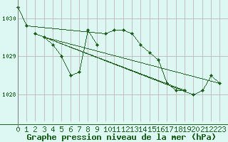 Courbe de la pression atmosphrique pour Bonnecombe - Les Salces (48)