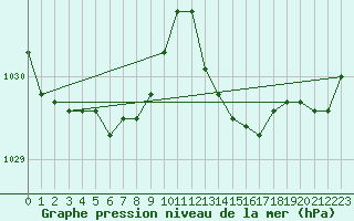 Courbe de la pression atmosphrique pour Pointe de Chassiron (17)