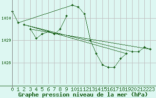 Courbe de la pression atmosphrique pour Viana Do Castelo-Chafe