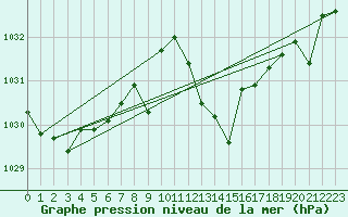 Courbe de la pression atmosphrique pour Elgoibar