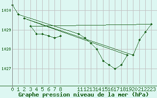 Courbe de la pression atmosphrique pour Variscourt (02)
