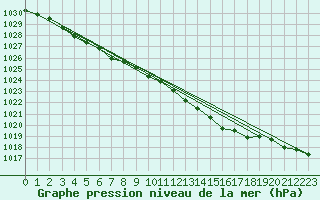 Courbe de la pression atmosphrique pour Aultbea