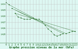 Courbe de la pression atmosphrique pour la bouée 62304