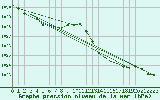 Courbe de la pression atmosphrique pour Ste (34)