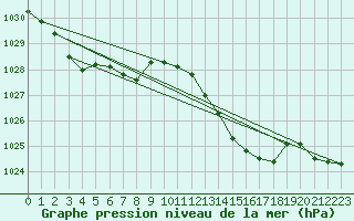 Courbe de la pression atmosphrique pour Faulx-les-Tombes (Be)