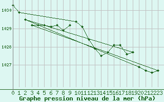 Courbe de la pression atmosphrique pour Sebes