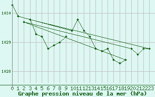 Courbe de la pression atmosphrique pour Thorney Island
