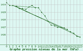 Courbe de la pression atmosphrique pour Westdorpe Aws