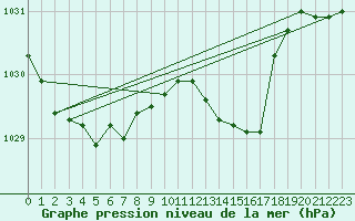 Courbe de la pression atmosphrique pour Cobru - Bastogne (Be)