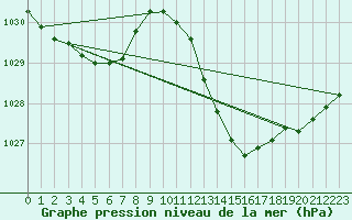 Courbe de la pression atmosphrique pour Huelva