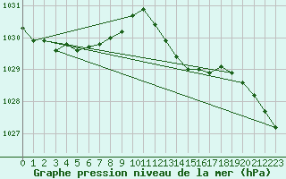 Courbe de la pression atmosphrique pour Avord (18)