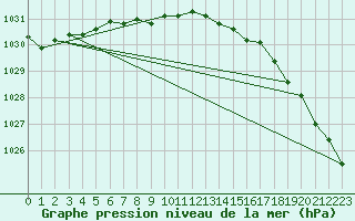 Courbe de la pression atmosphrique pour Parikkala Koitsanlahti