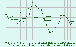 Courbe de la pression atmosphrique pour Nmes - Garons (30)