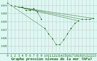 Courbe de la pression atmosphrique pour Deutschlandsberg