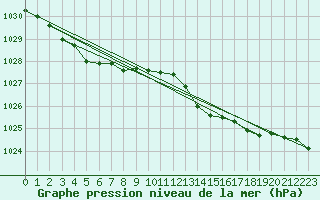 Courbe de la pression atmosphrique pour Biscarrosse (40)