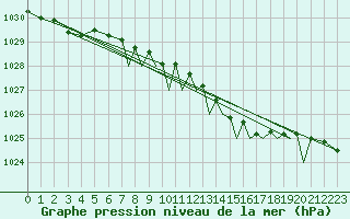 Courbe de la pression atmosphrique pour Farnborough